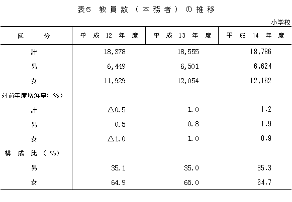 表5　教員数（本務者）の推移