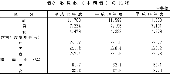 表8　教員数（本務者）の推移