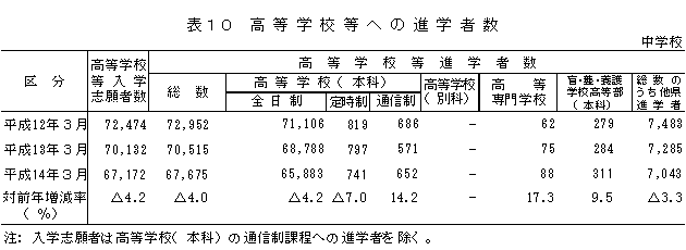 表10　高等学校等への進学者数