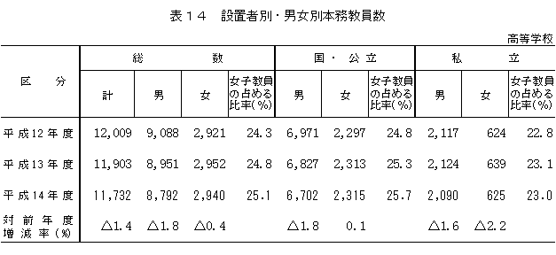 表14　設置者別・男女別本務教員数