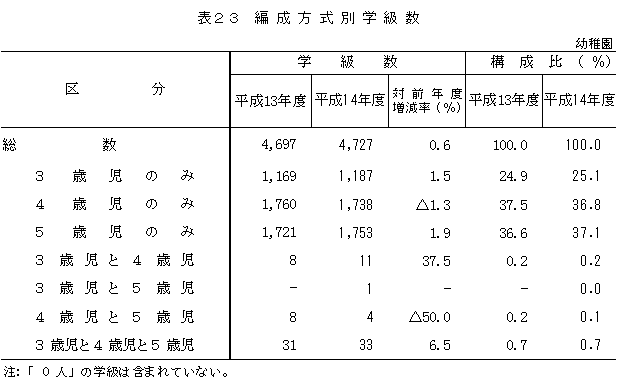 表23　編成法式別学級数