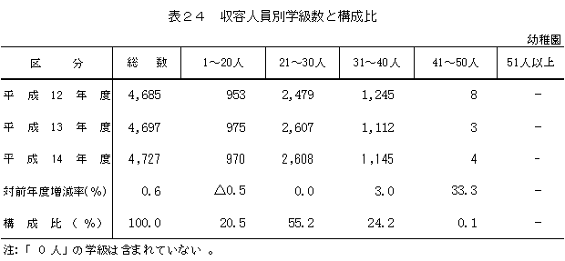 表24　収容人員別学級数と構成比