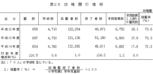 表26　幼稚園の推移