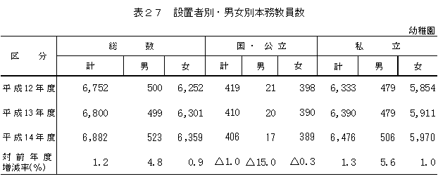 表27　設置者別・男女別本務教員数