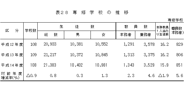 表28　専修学校の推移