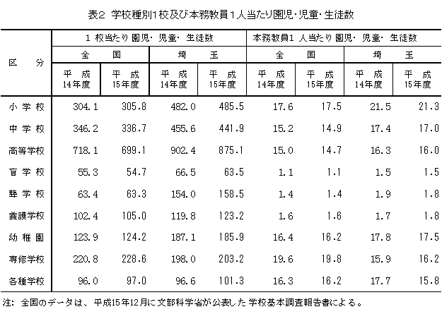 表2　学校種別1校及び本務教員1人当たり園児・児童・生徒数