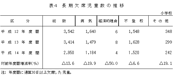 表4　長期欠席児童数の推移