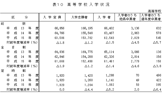 表10　高等学校入学状況