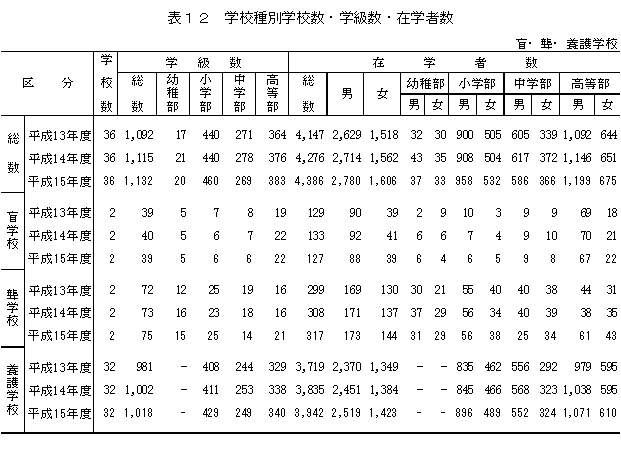 表12　学校種別学校数・学級数・在学者数