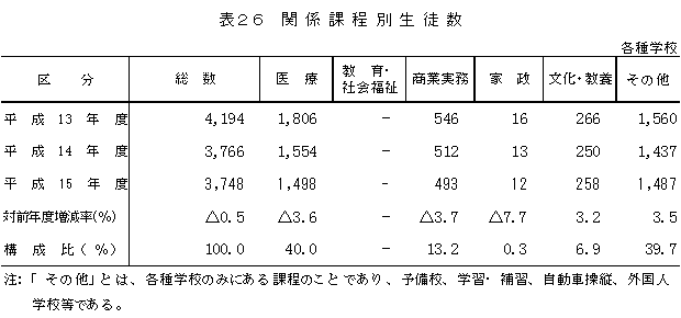 表26　関係課程別生徒数