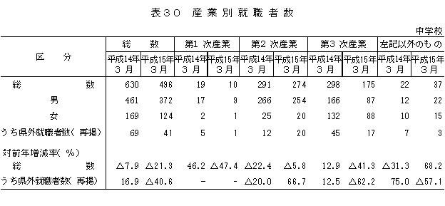 表30　産業別就職者数