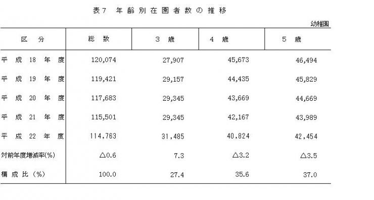 表7年齢別在園者数の推移