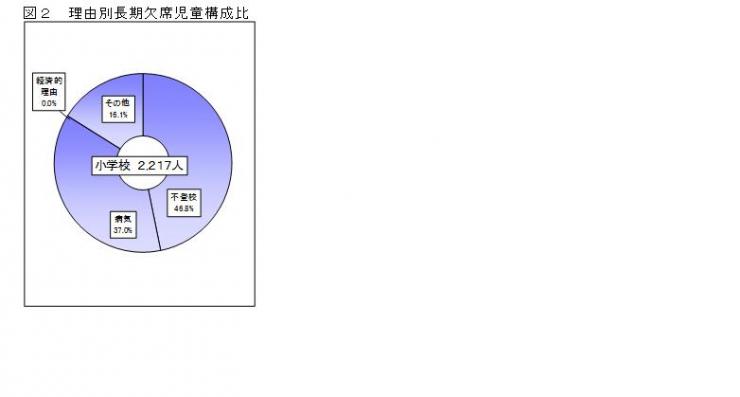 図2理由別長期欠席児童構成比