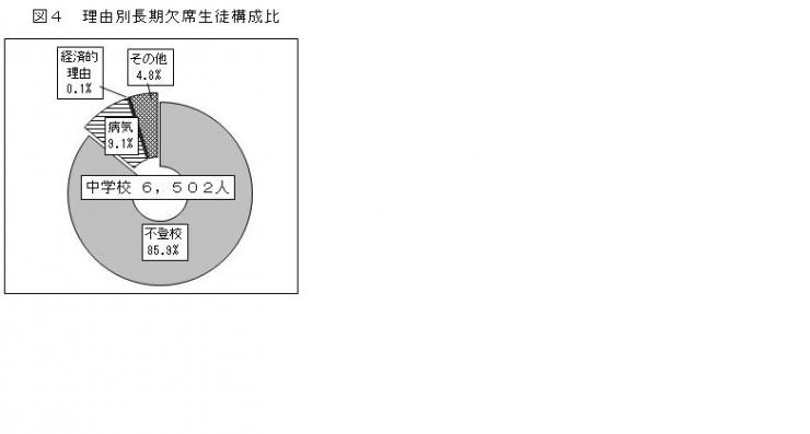 図4理由別長期欠席生徒構成比