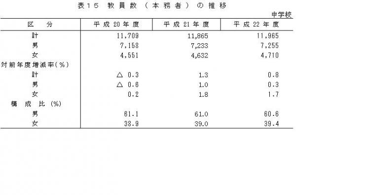 表15教員数本務者の推移