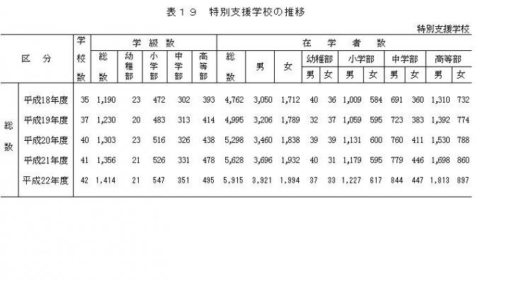 表19特別支援学校の推移