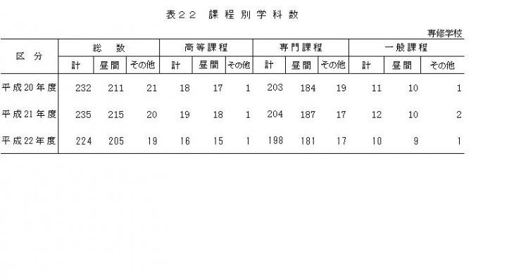 表22課程別学科数