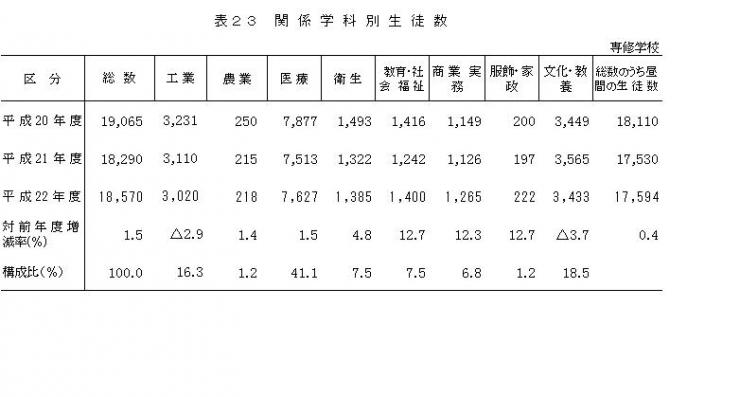 表23関係学科別生徒数