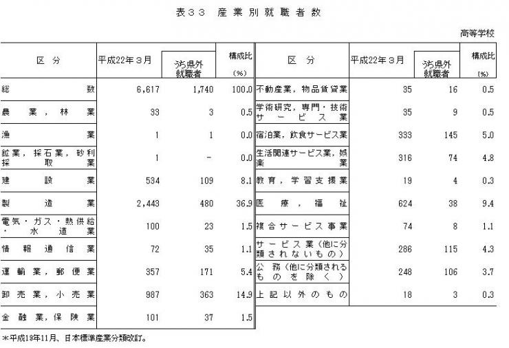 表33産業別就職者数