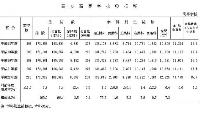 表16高等学校の推移