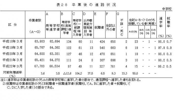 表28卒業後の進路状況