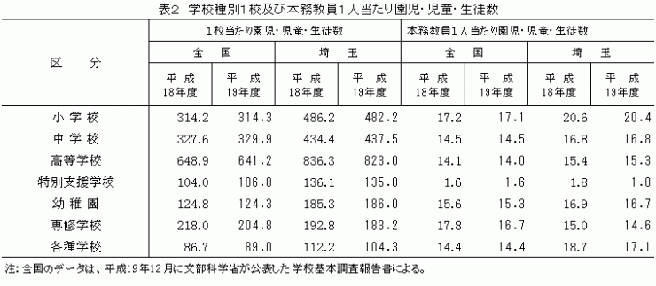 表2　学校種別1校及び本務教員1人当たり園児・児童・生徒数