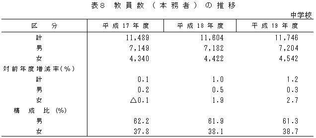 表8　教員数(本務者)の推移