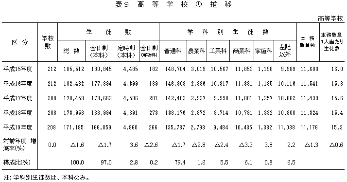 表9　高等学校の推移