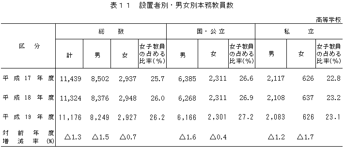 表11　設置者別・男女別本務教員数