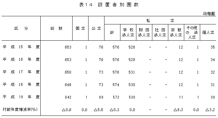 表14　設置者別園数