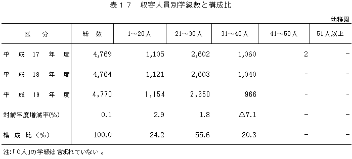 表17　収容人数別学級数と構成比