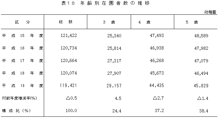 表18　年齢別在園者数の推移