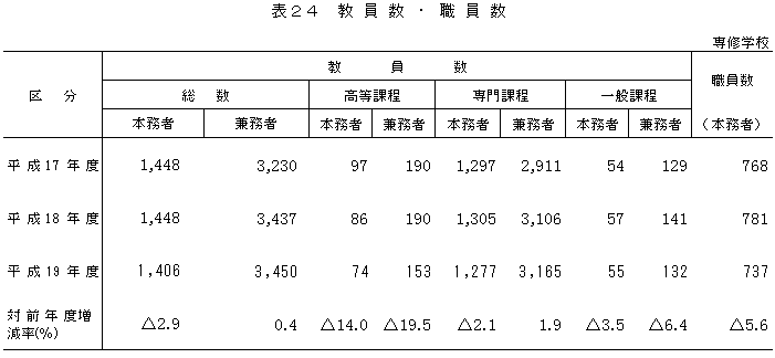 表24　教員数・職員数