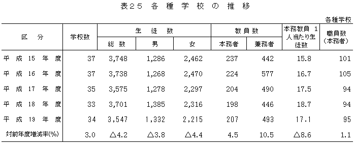 表25　各種学校の推移