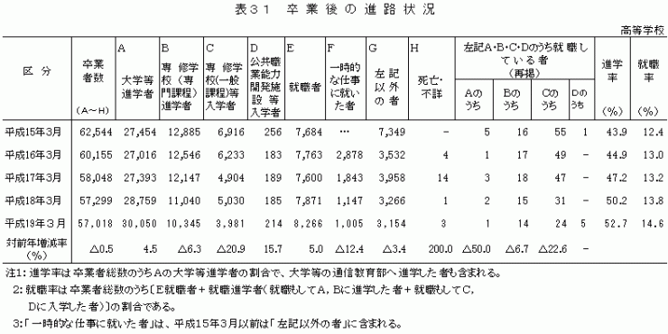 表31　卒業後の進路状況