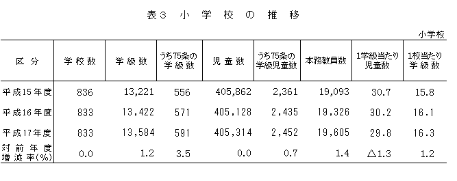 表3　小学校の推移