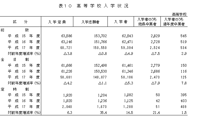 表10　高等学校入学状況