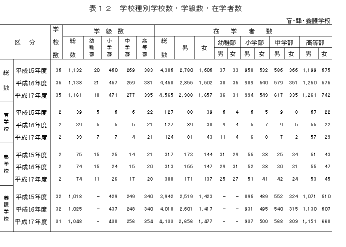 表12　学校種別学校数・学級数・在学者数