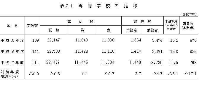 表21　専修学校の推移