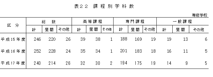 表22　課程別学科数