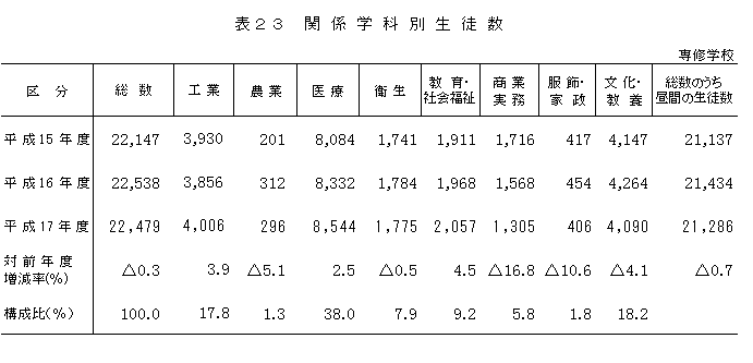 表23　関係学科別生徒数