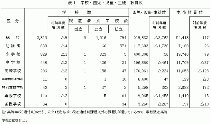 表1　学校・園児・児童・生徒・教員数