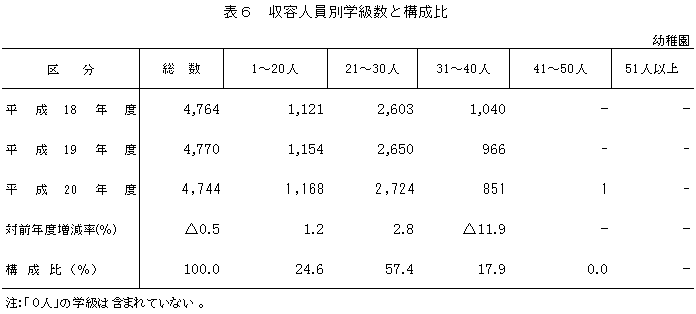 表6　収容人数別学級数と構成比