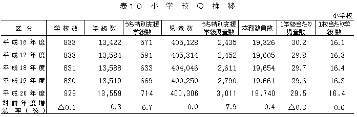 表10　小学校の推移