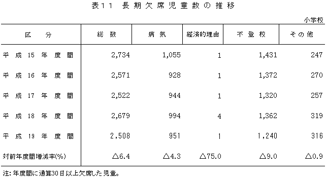 表11　長期欠席児童数の推移