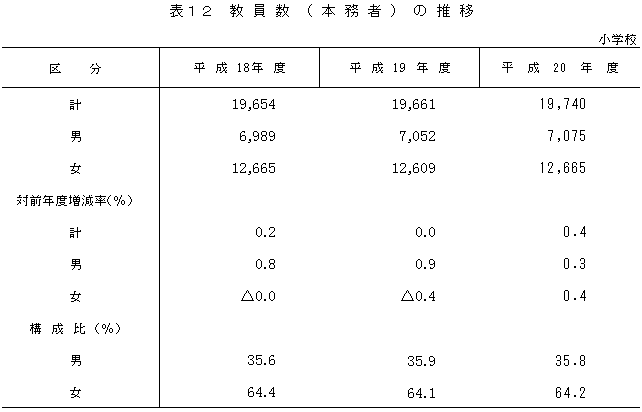 表12　教員数(本務者)の推移