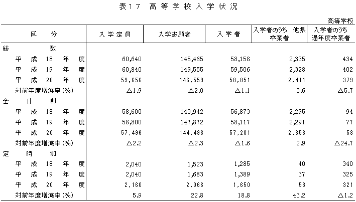 表17　高等学校入学状況