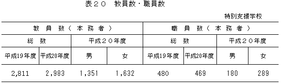 表20　教員数・職員数