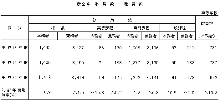 表24　教員数・職員数