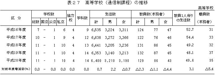 表27　高等学校（通信制課程）の推移